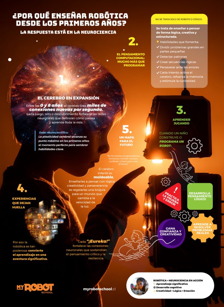 Infografía educativa titulada “¿Por qué enseñar robótica desde los primeros años? La respuesta está en la neurociencia”. Muestra a un niño observando un robot bajo una luz cálida, mientras se visualiza su silueta con un universo luminoso en el interior, representando el aprendizaje y las conexiones neuronales. La composición destaca cinco ideas clave: El cerebro en expansión durante los primeros años. El pensamiento computacional como herramienta para aprender a pensar. El aprendizaje a través del juego. Las experiencias significativas que dejan huella. La robótica como mapa para el futuro. Incluye íconos, líneas de conexión y colores vibrantes que refuerzan conceptos de neurociencia, creatividad y aprendizaje maker, con el logo de My Robot School al pie.